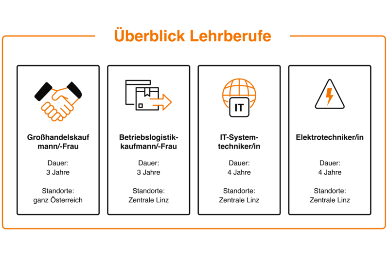 Überblick Lehrberufe